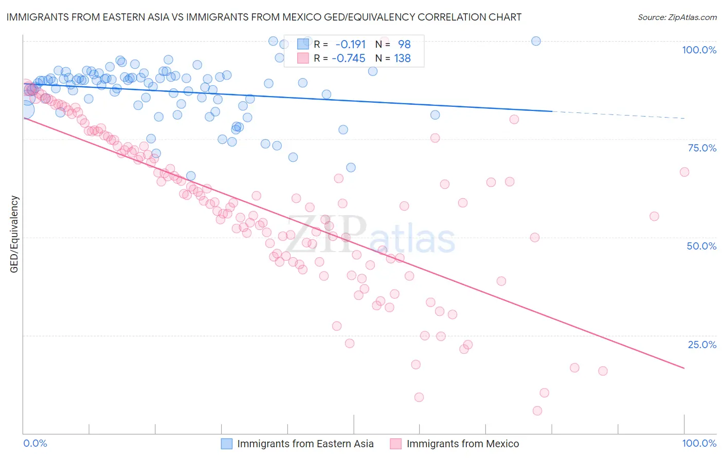 Immigrants from Eastern Asia vs Immigrants from Mexico GED/Equivalency