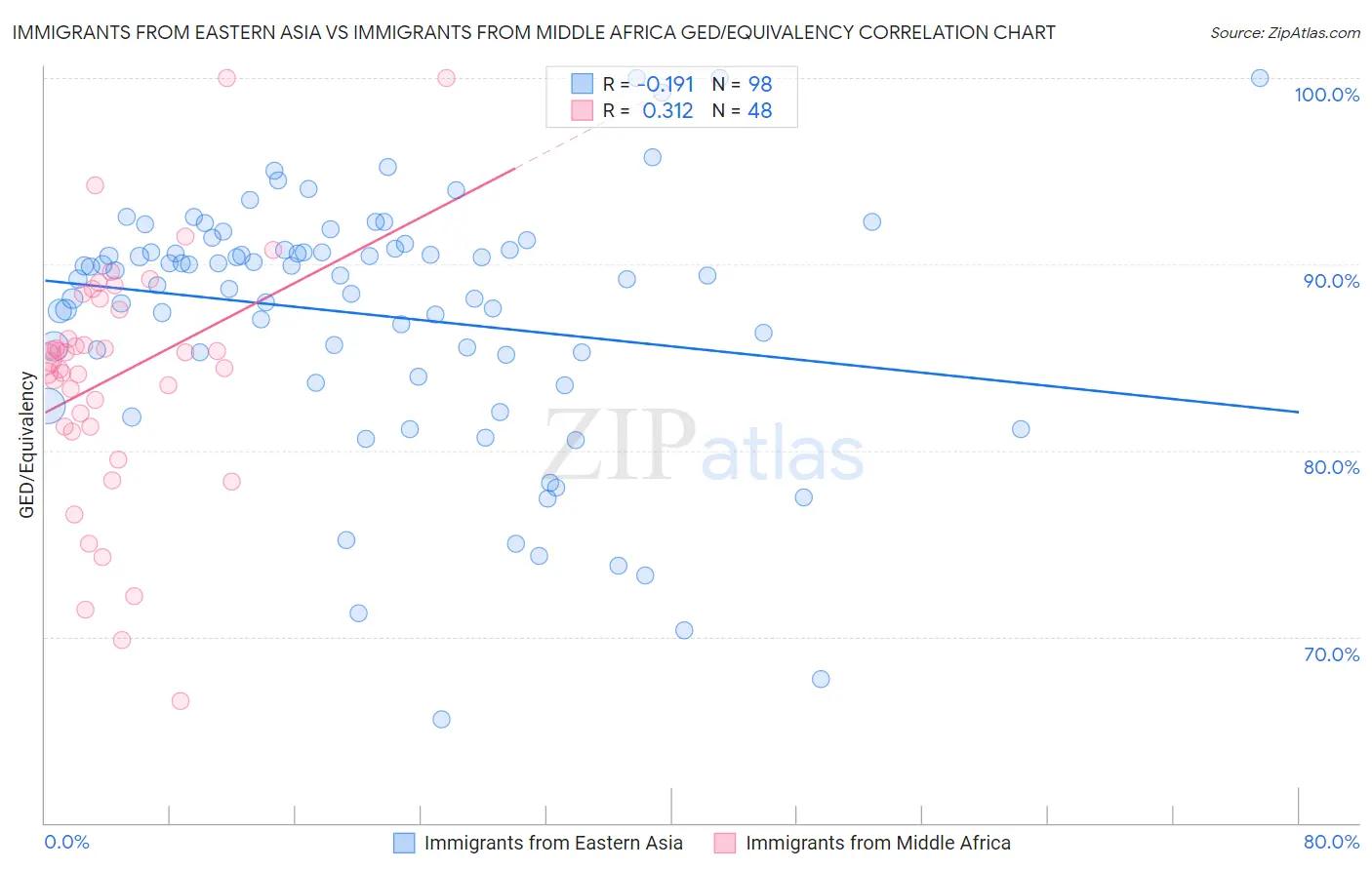 Immigrants from Eastern Asia vs Immigrants from Middle Africa GED/Equivalency