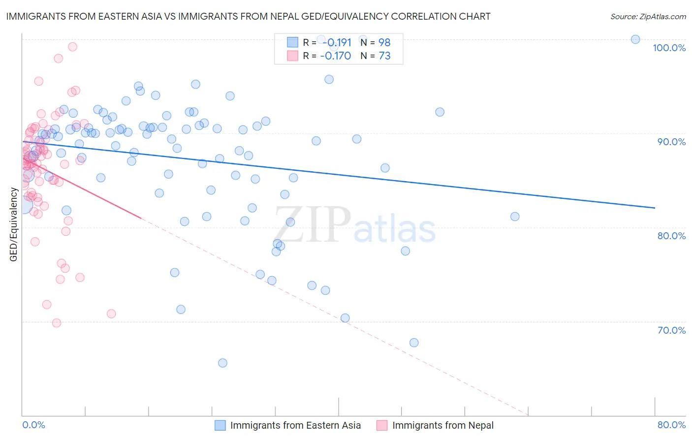 Immigrants from Eastern Asia vs Immigrants from Nepal GED/Equivalency