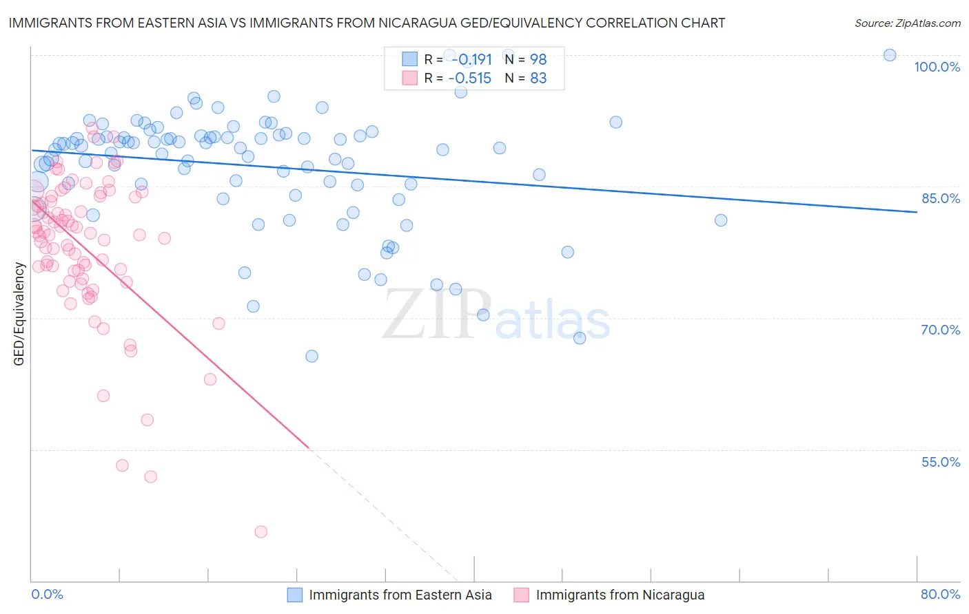 Immigrants from Eastern Asia vs Immigrants from Nicaragua GED/Equivalency