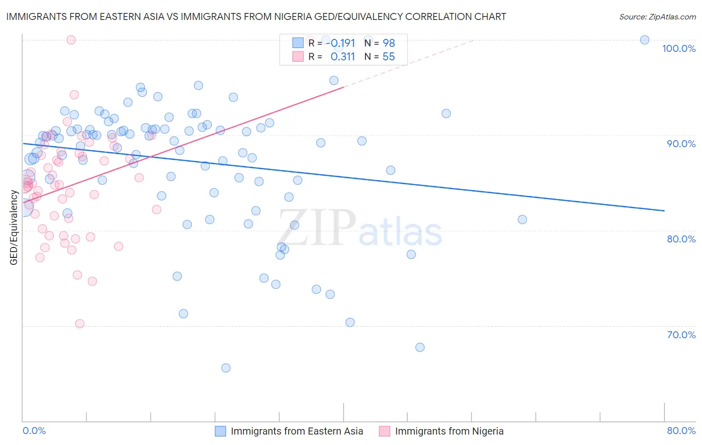 Immigrants from Eastern Asia vs Immigrants from Nigeria GED/Equivalency