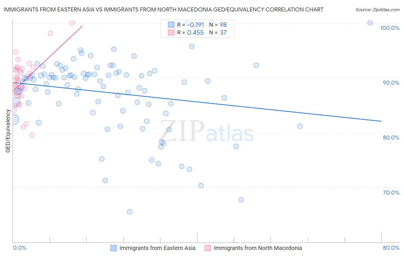 Immigrants from Eastern Asia vs Immigrants from North Macedonia GED/Equivalency