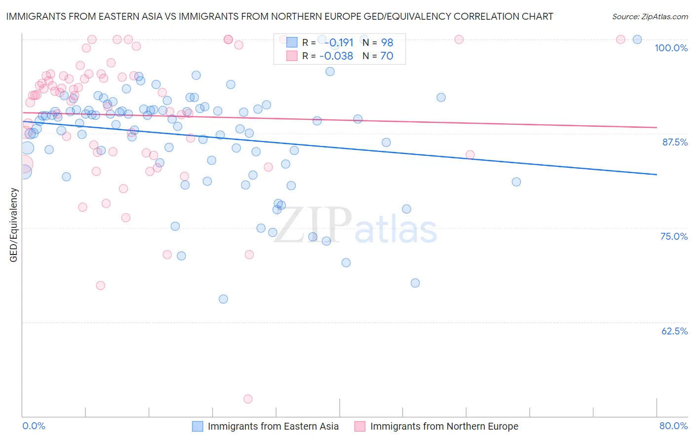 Immigrants from Eastern Asia vs Immigrants from Northern Europe GED/Equivalency