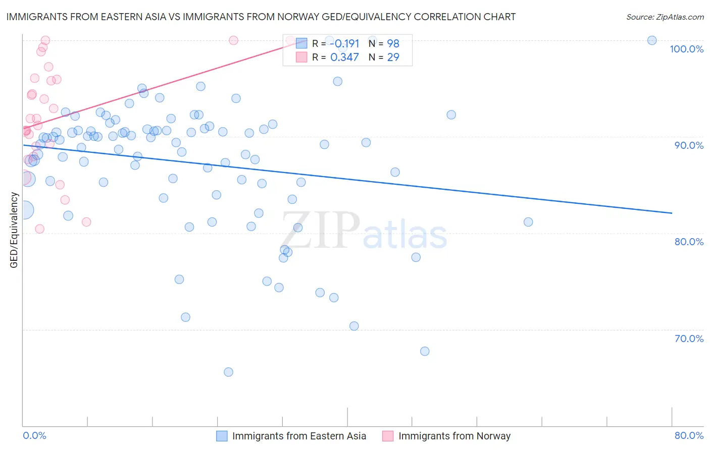 Immigrants from Eastern Asia vs Immigrants from Norway GED/Equivalency