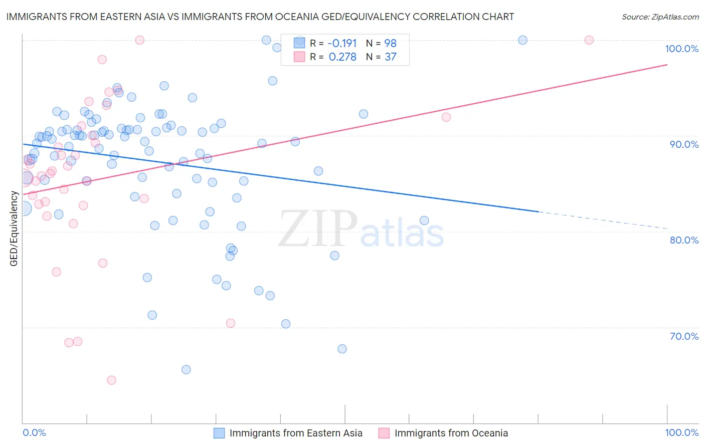 Immigrants from Eastern Asia vs Immigrants from Oceania GED/Equivalency