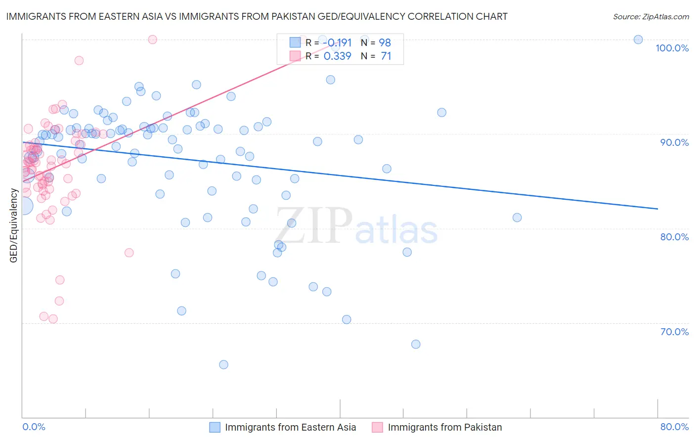 Immigrants from Eastern Asia vs Immigrants from Pakistan GED/Equivalency