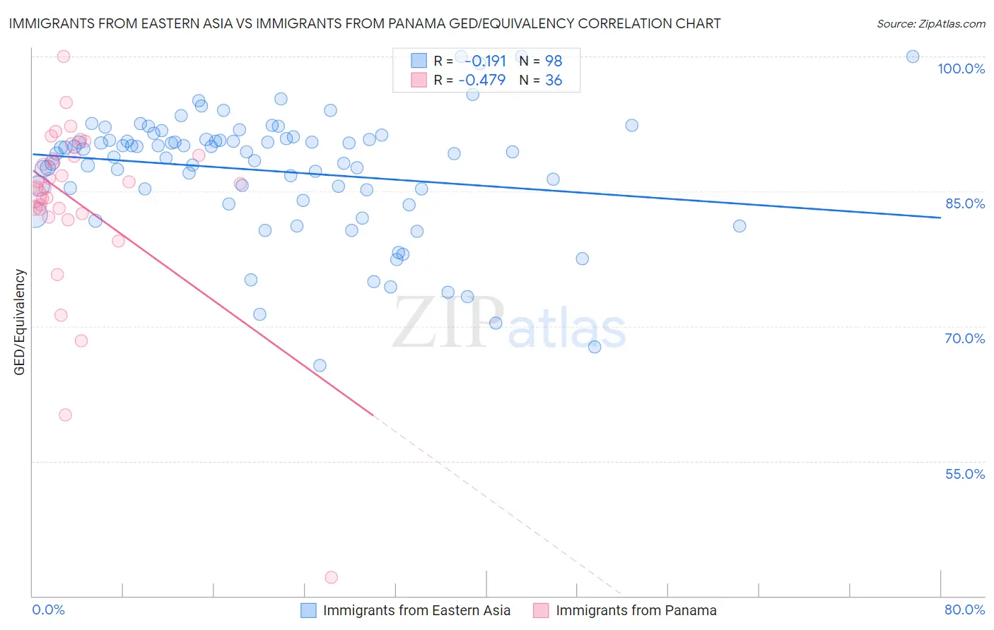 Immigrants from Eastern Asia vs Immigrants from Panama GED/Equivalency