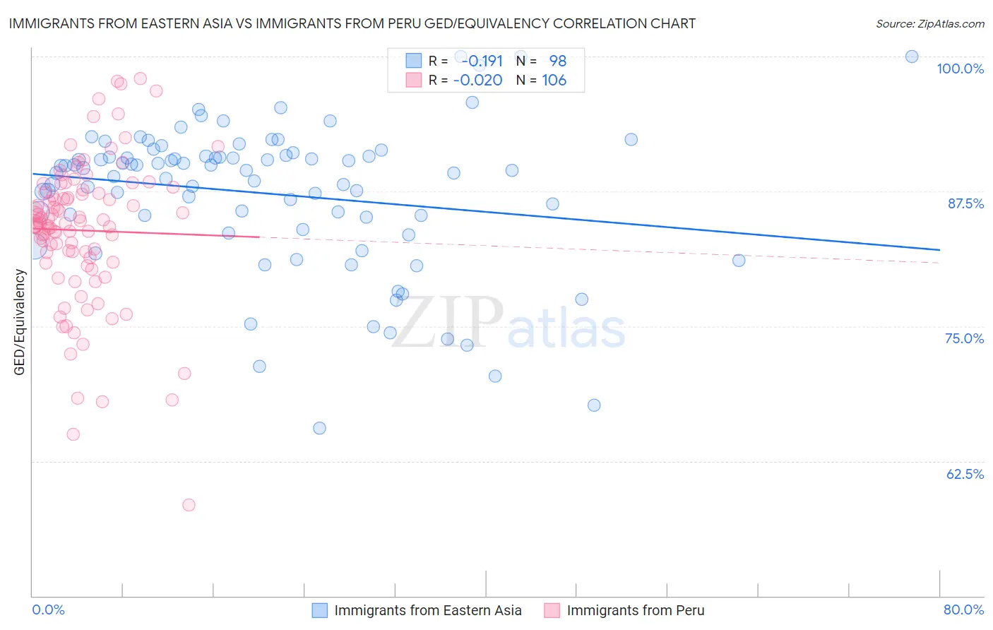 Immigrants from Eastern Asia vs Immigrants from Peru GED/Equivalency