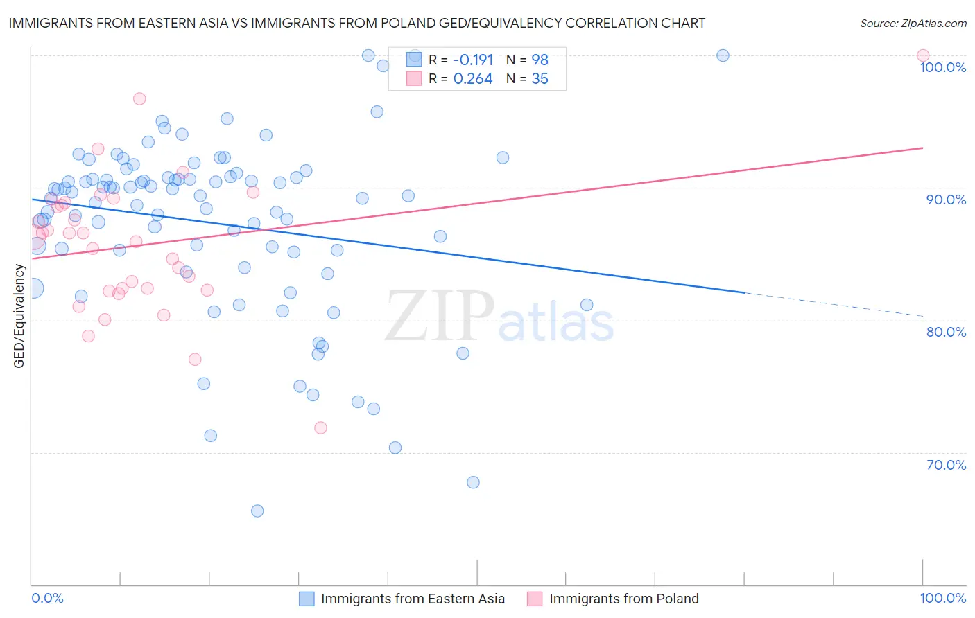 Immigrants from Eastern Asia vs Immigrants from Poland GED/Equivalency