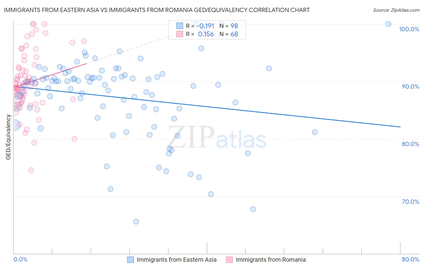 Immigrants from Eastern Asia vs Immigrants from Romania GED/Equivalency