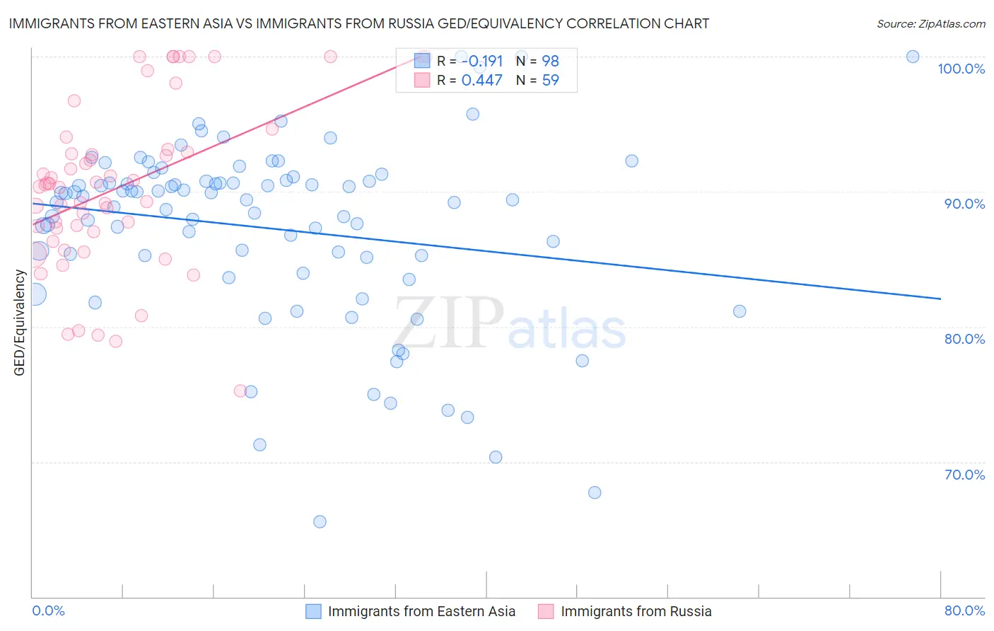 Immigrants from Eastern Asia vs Immigrants from Russia GED/Equivalency