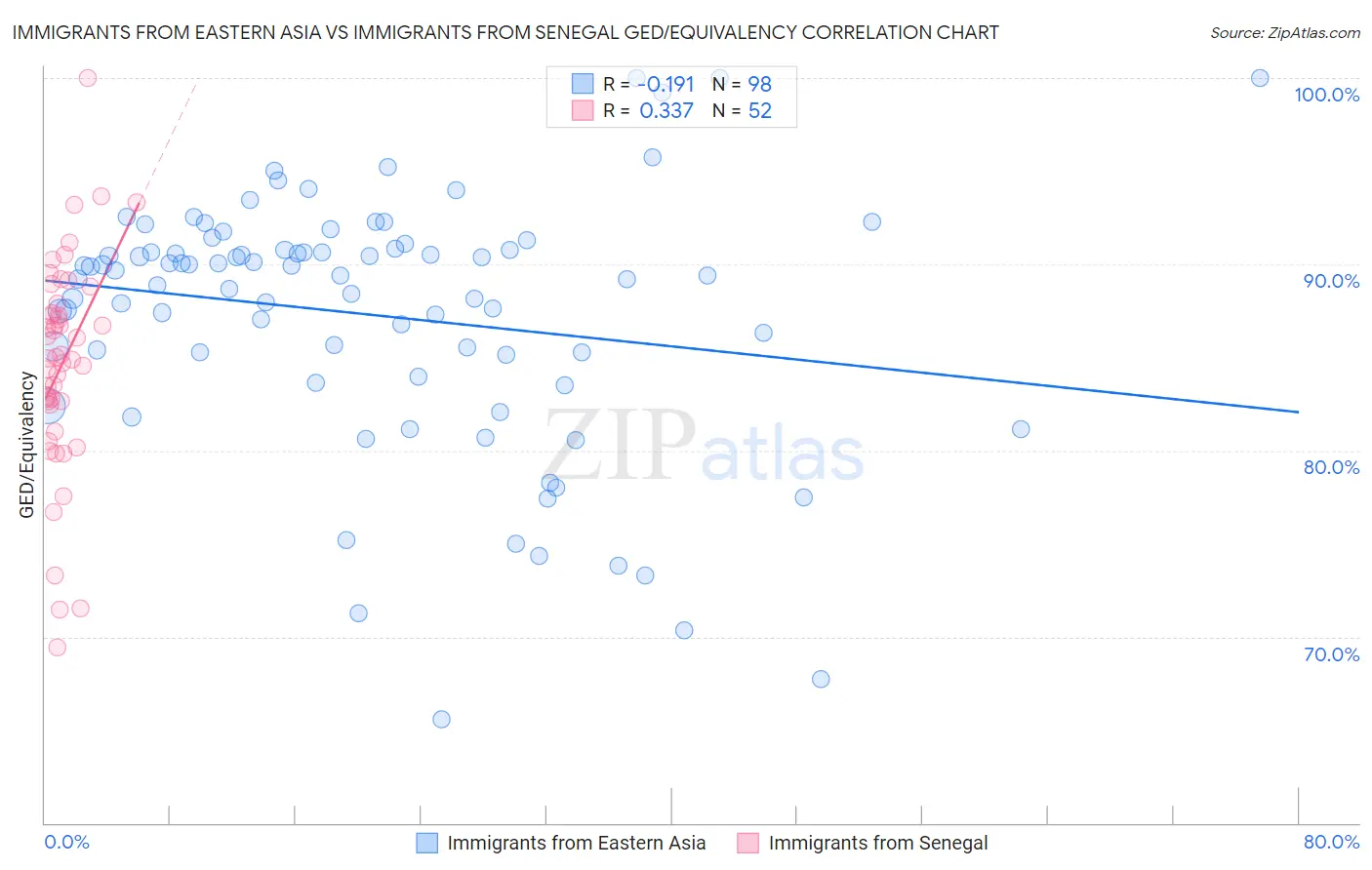 Immigrants from Eastern Asia vs Immigrants from Senegal GED/Equivalency