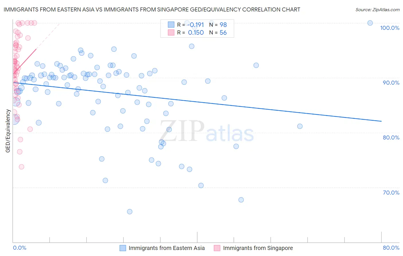 Immigrants from Eastern Asia vs Immigrants from Singapore GED/Equivalency