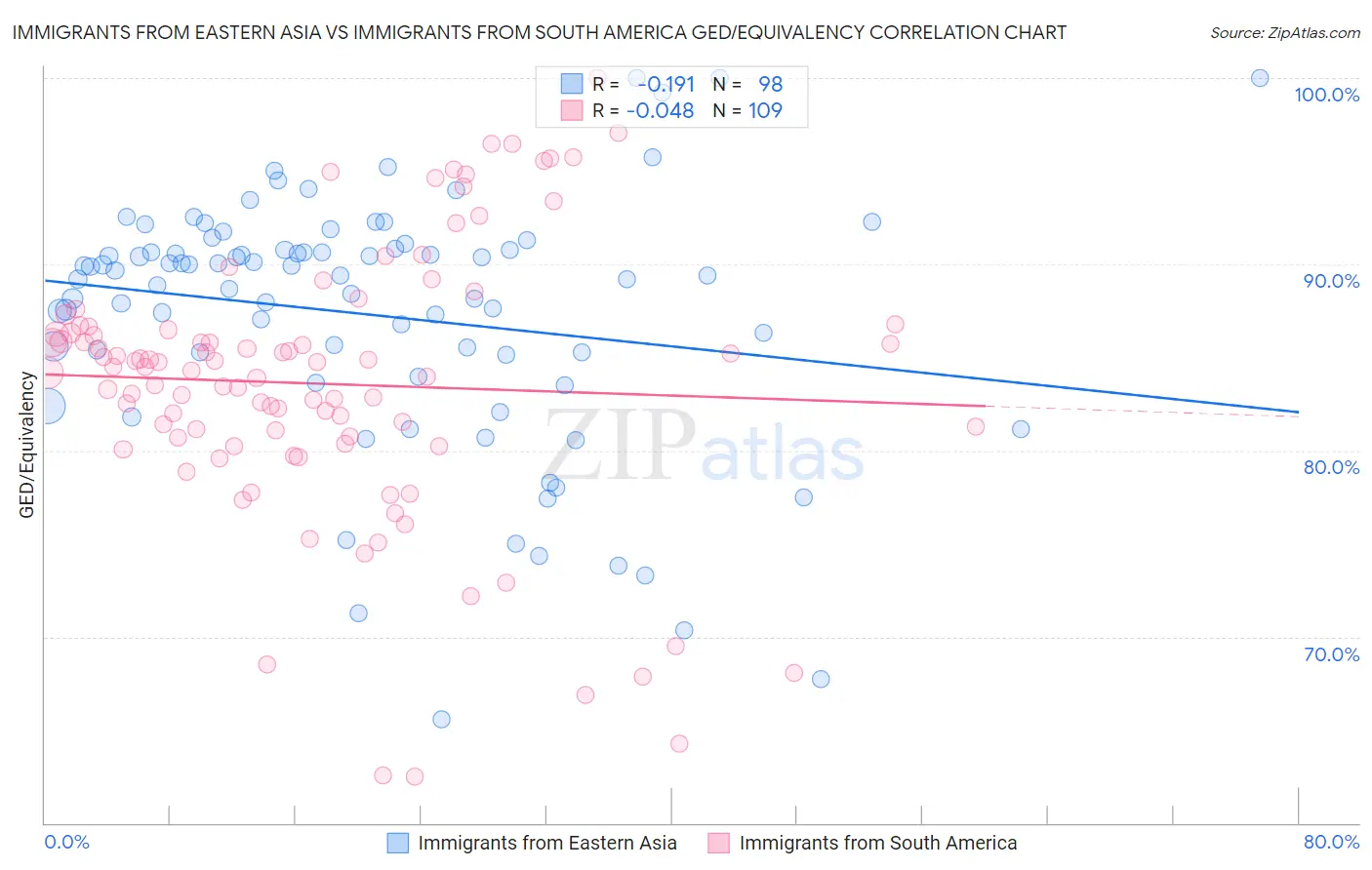 Immigrants from Eastern Asia vs Immigrants from South America GED/Equivalency