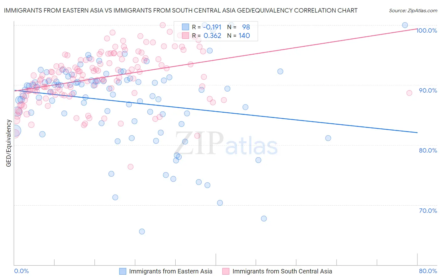 Immigrants from Eastern Asia vs Immigrants from South Central Asia GED/Equivalency