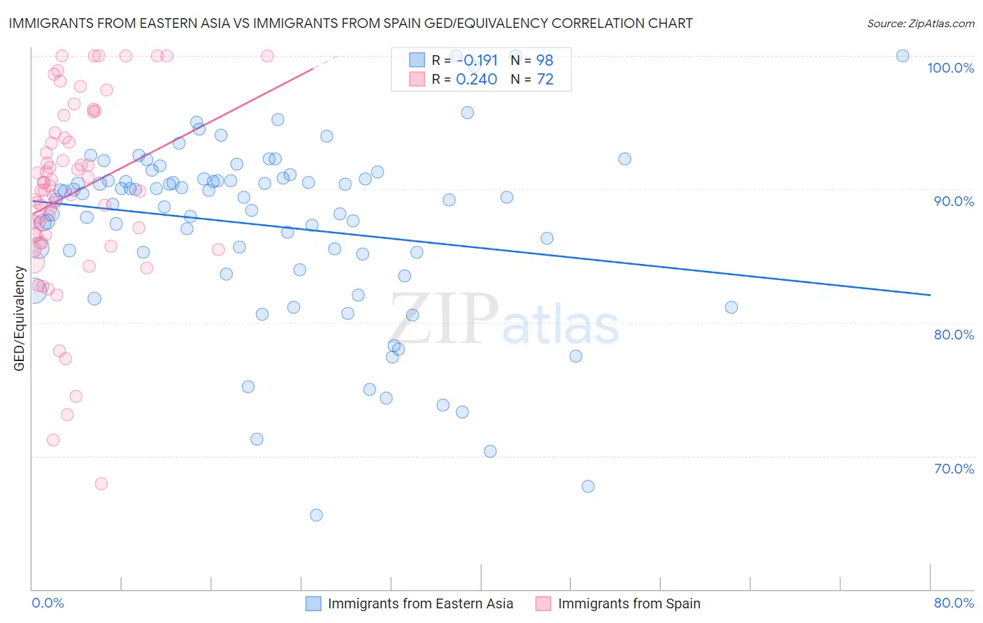 Immigrants from Eastern Asia vs Immigrants from Spain GED/Equivalency