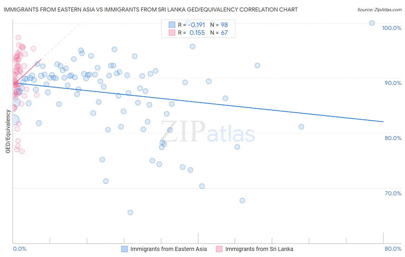 Immigrants from Eastern Asia vs Immigrants from Sri Lanka GED/Equivalency