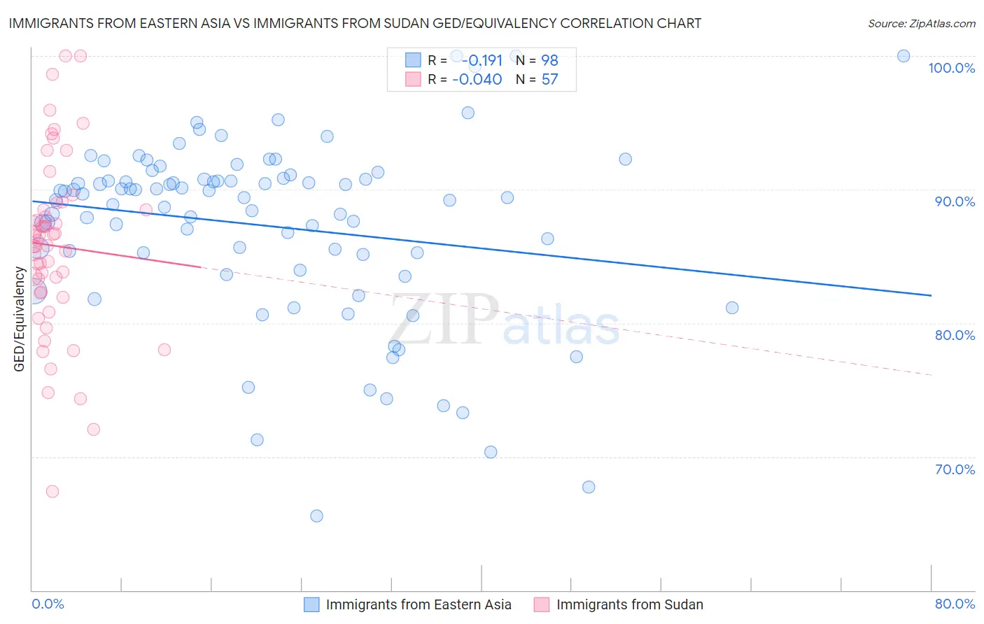 Immigrants from Eastern Asia vs Immigrants from Sudan GED/Equivalency