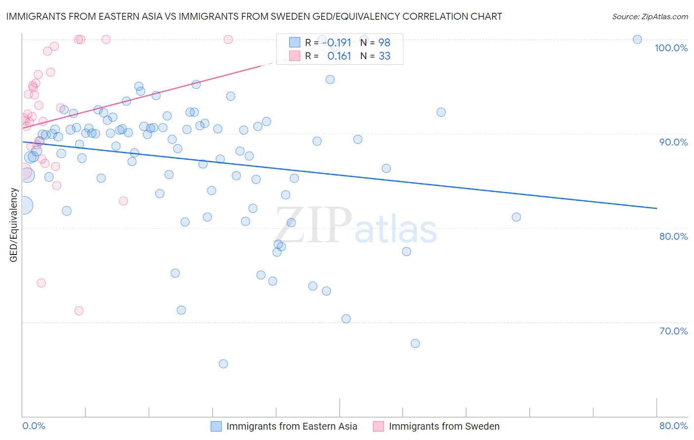 Immigrants from Eastern Asia vs Immigrants from Sweden GED/Equivalency