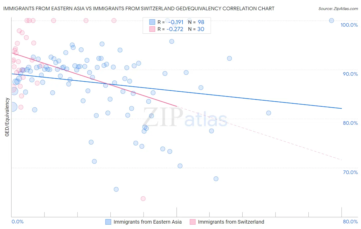 Immigrants from Eastern Asia vs Immigrants from Switzerland GED/Equivalency