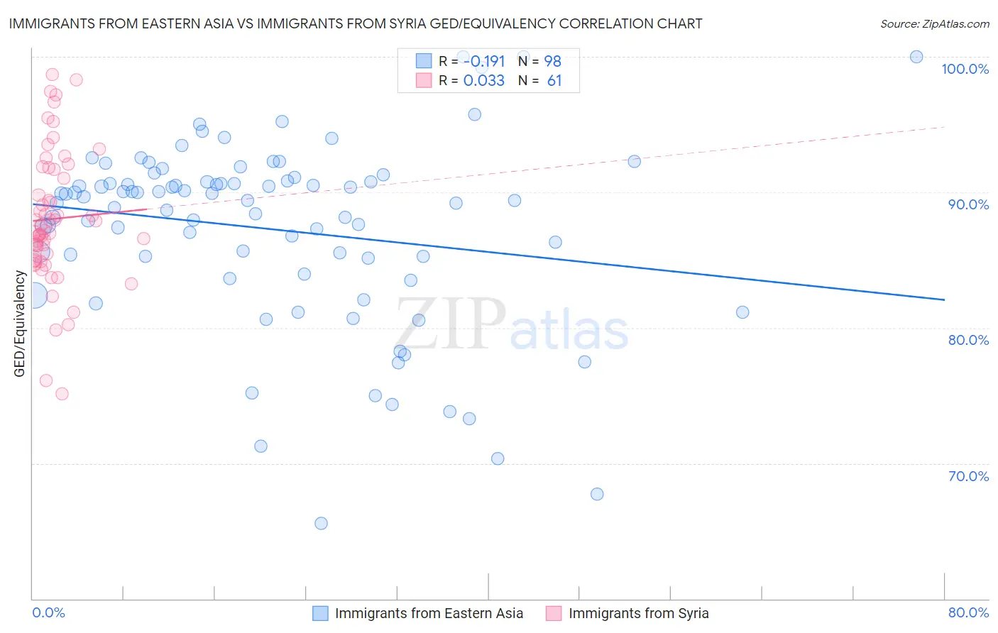 Immigrants from Eastern Asia vs Immigrants from Syria GED/Equivalency