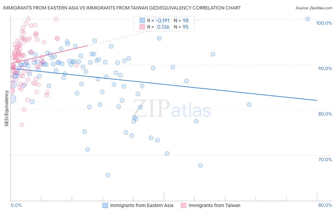 Immigrants from Eastern Asia vs Immigrants from Taiwan GED/Equivalency