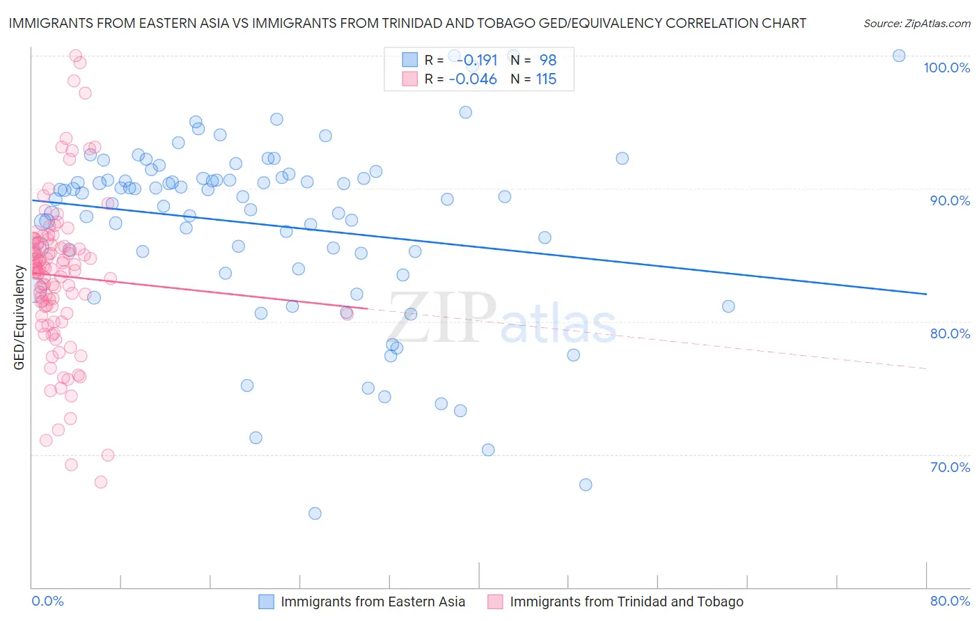 Immigrants from Eastern Asia vs Immigrants from Trinidad and Tobago GED/Equivalency