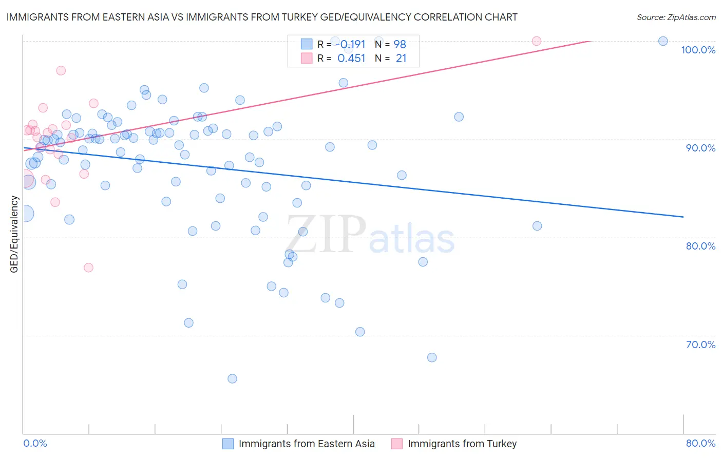 Immigrants from Eastern Asia vs Immigrants from Turkey GED/Equivalency