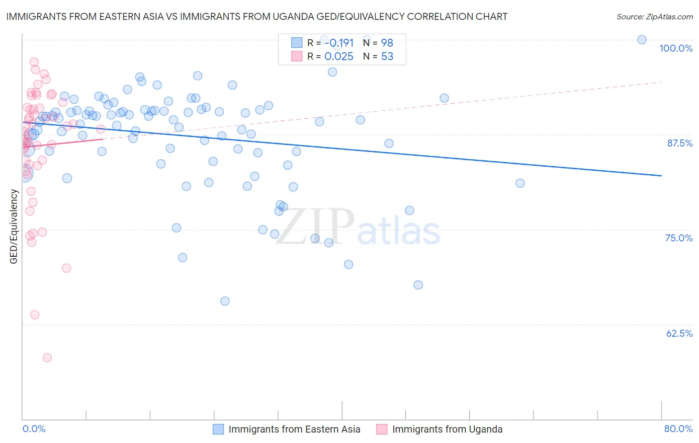 Immigrants from Eastern Asia vs Immigrants from Uganda GED/Equivalency