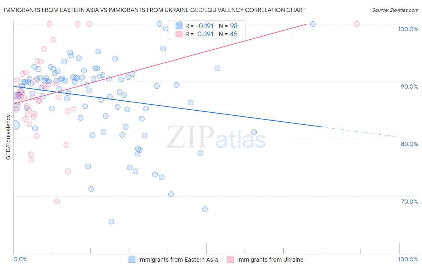 Immigrants from Eastern Asia vs Immigrants from Ukraine GED/Equivalency