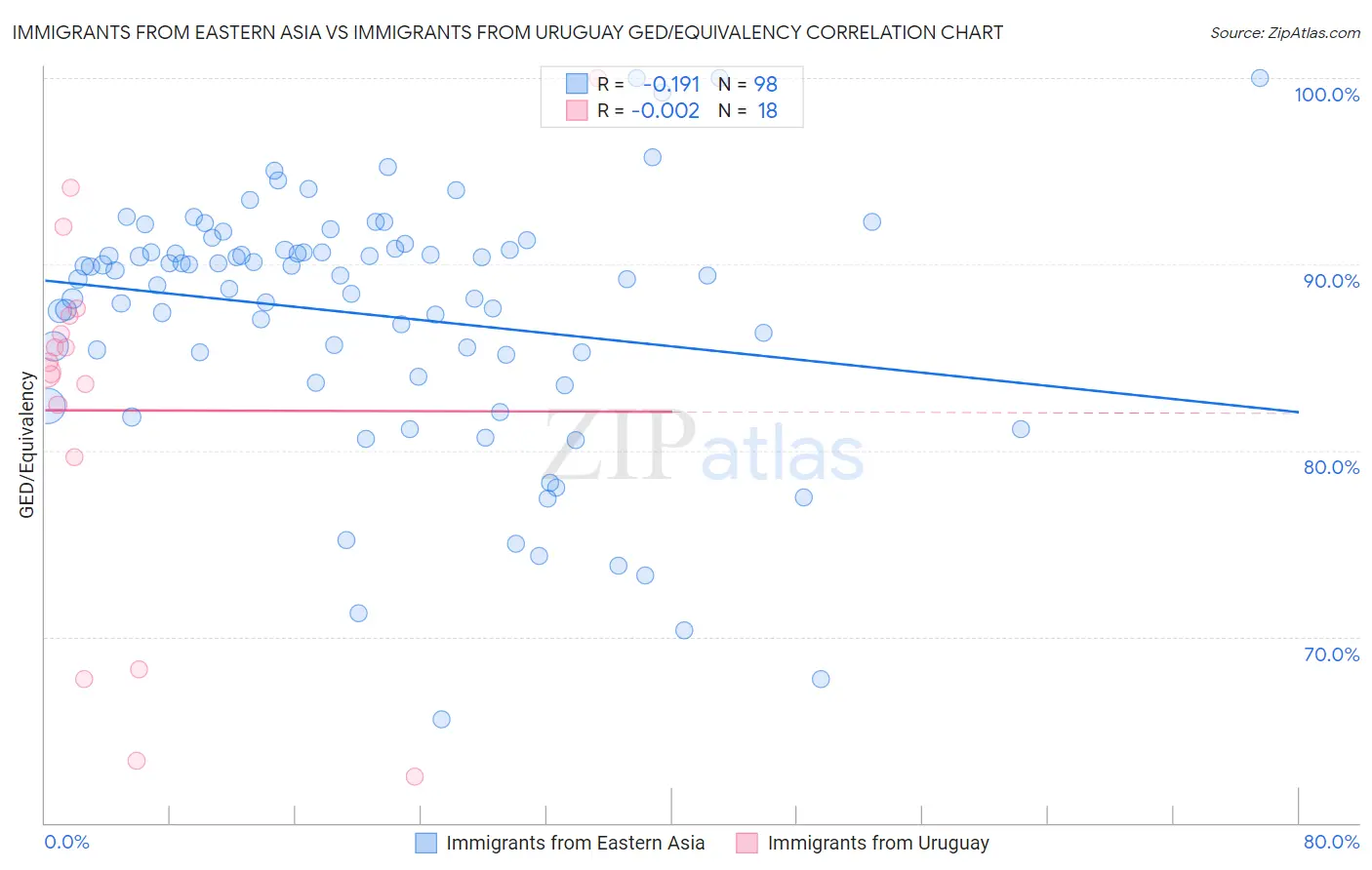 Immigrants from Eastern Asia vs Immigrants from Uruguay GED/Equivalency