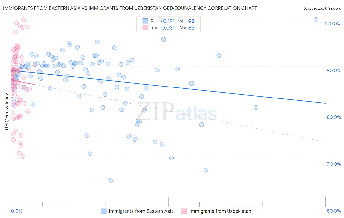 Immigrants from Eastern Asia vs Immigrants from Uzbekistan GED/Equivalency
