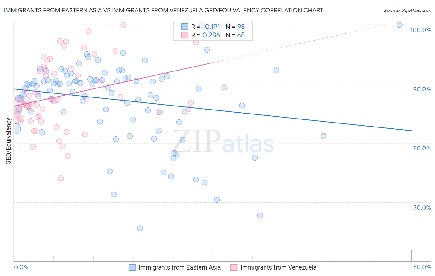 Immigrants from Eastern Asia vs Immigrants from Venezuela GED/Equivalency