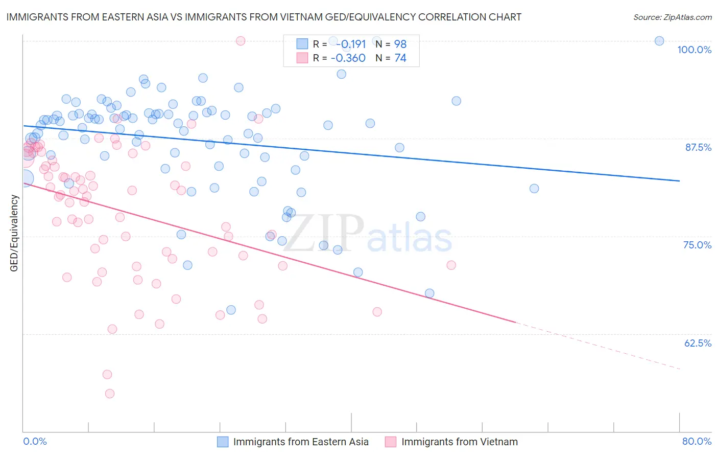 Immigrants from Eastern Asia vs Immigrants from Vietnam GED/Equivalency