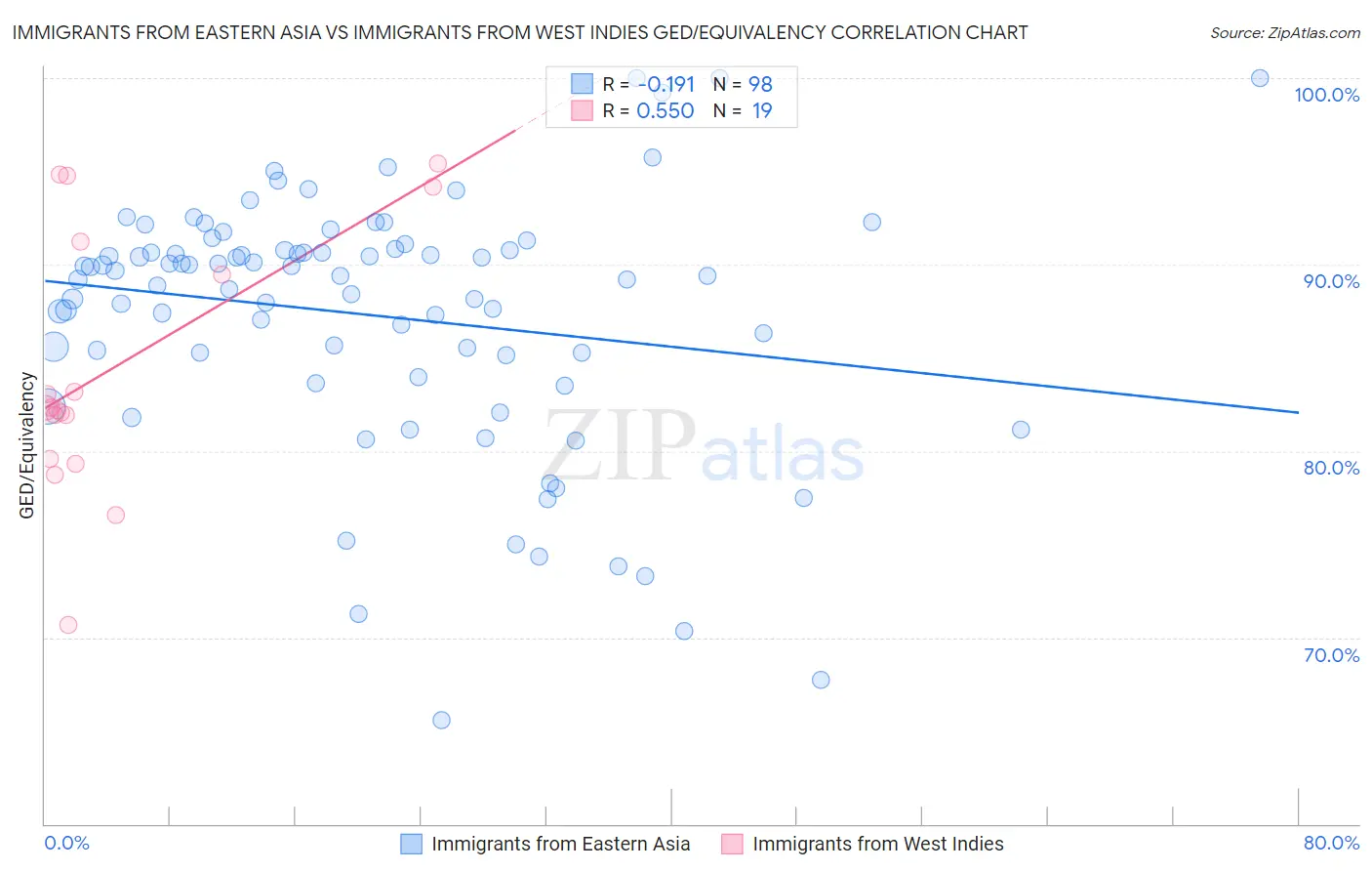 Immigrants from Eastern Asia vs Immigrants from West Indies GED/Equivalency