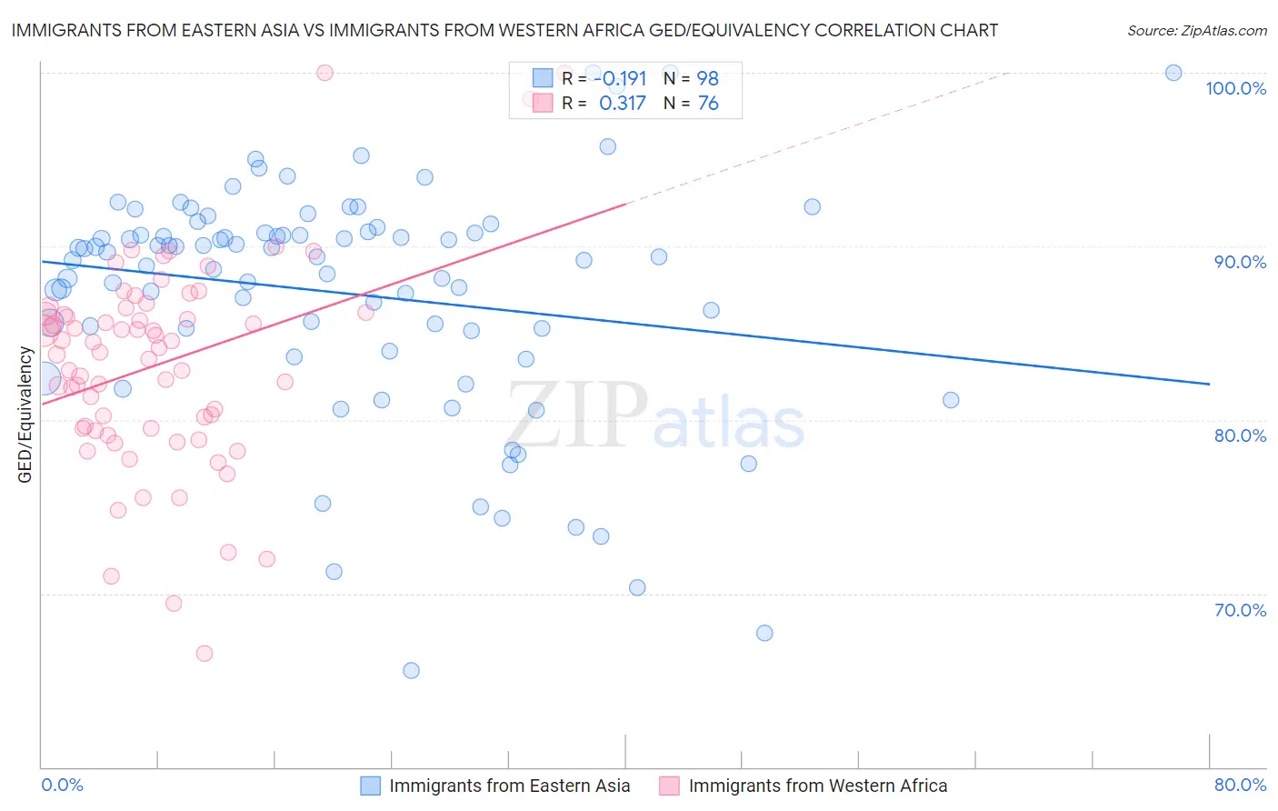 Immigrants from Eastern Asia vs Immigrants from Western Africa GED/Equivalency