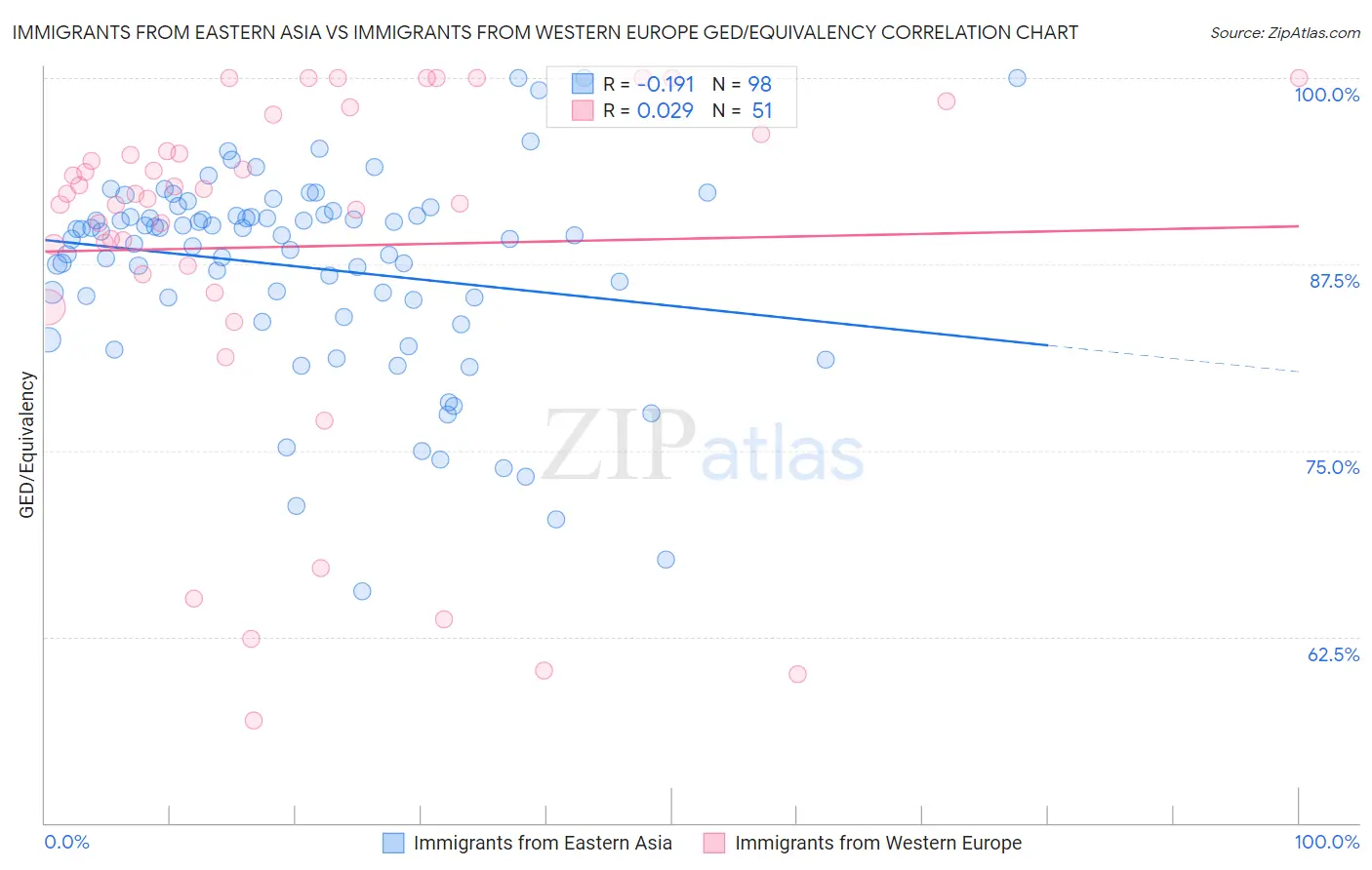 Immigrants from Eastern Asia vs Immigrants from Western Europe GED/Equivalency