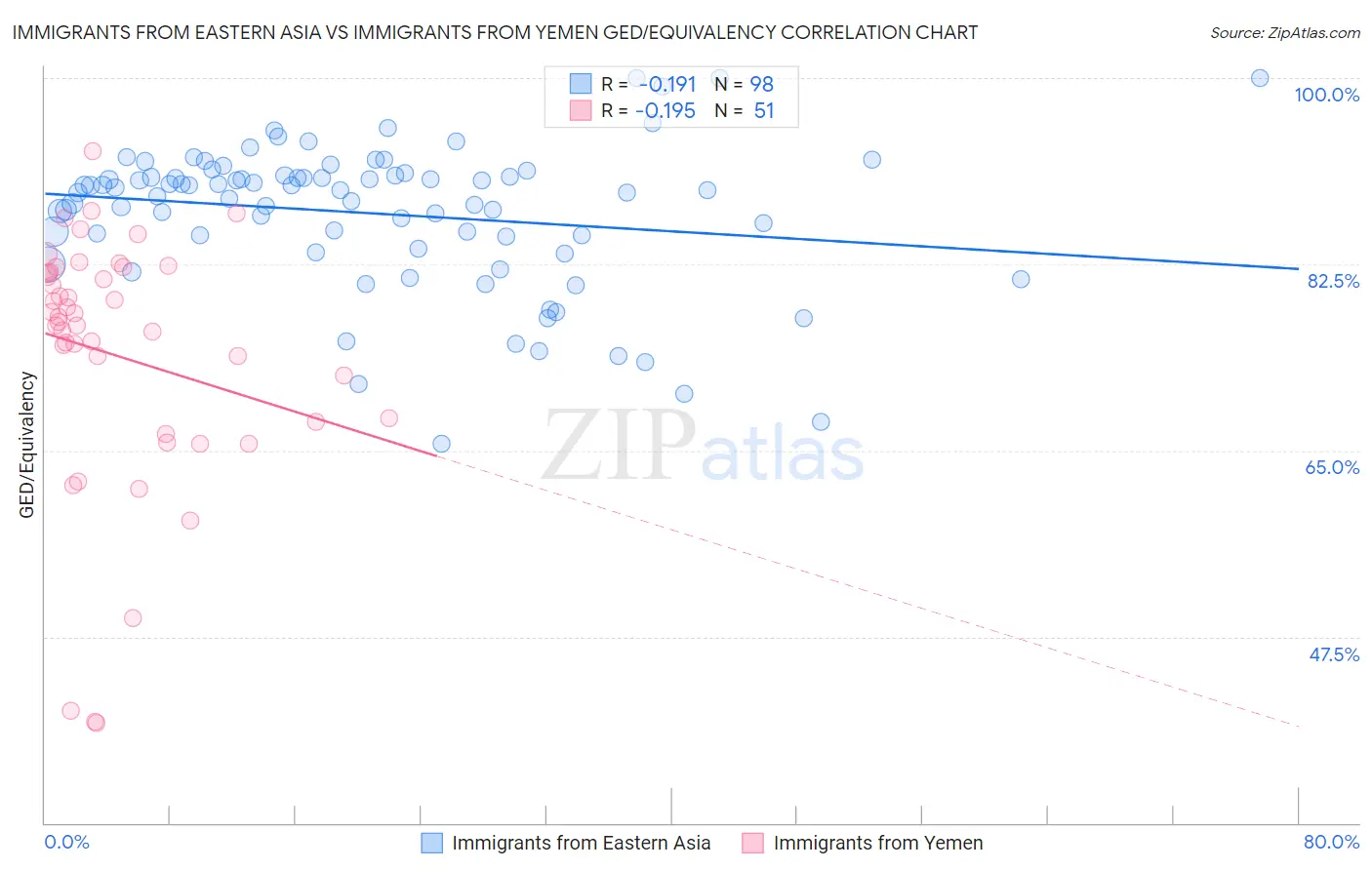 Immigrants from Eastern Asia vs Immigrants from Yemen GED/Equivalency