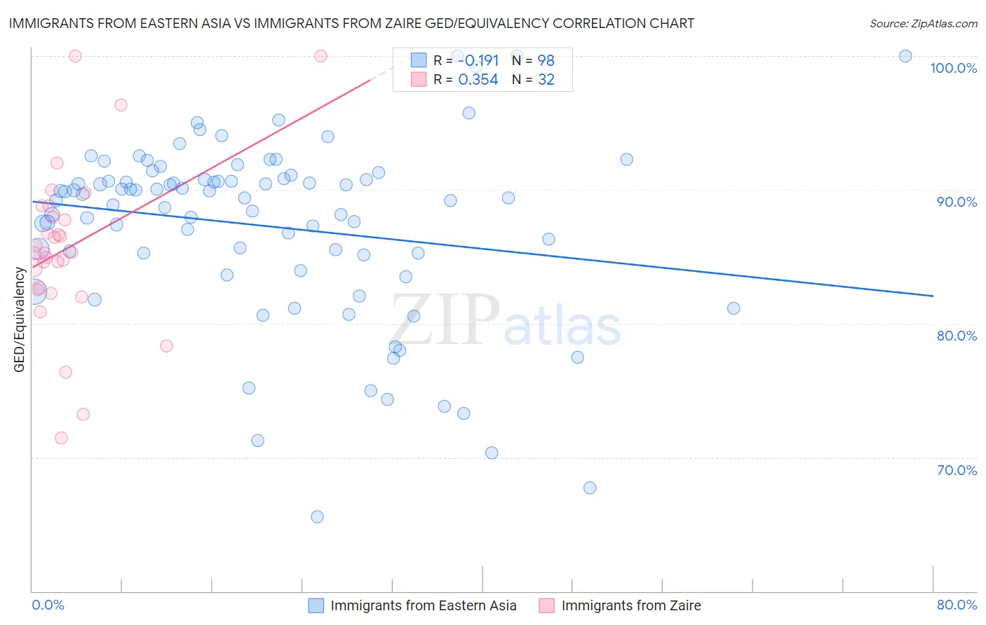 Immigrants from Eastern Asia vs Immigrants from Zaire GED/Equivalency