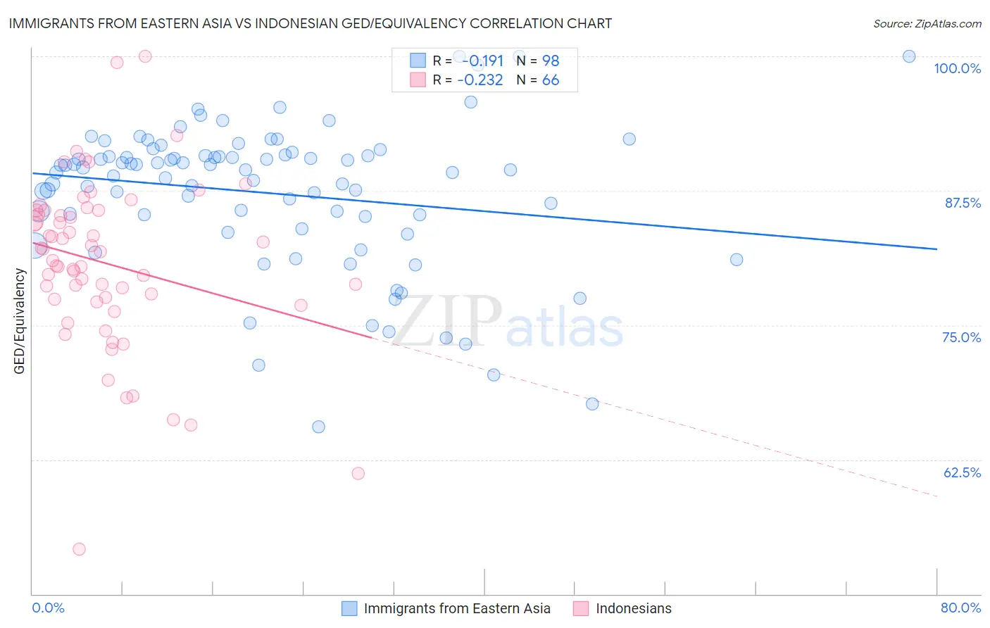 Immigrants from Eastern Asia vs Indonesian GED/Equivalency