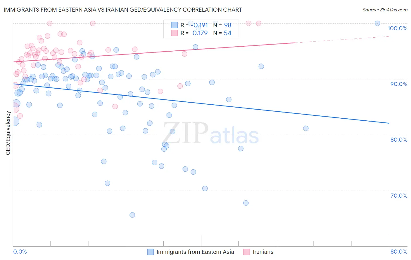 Immigrants from Eastern Asia vs Iranian GED/Equivalency