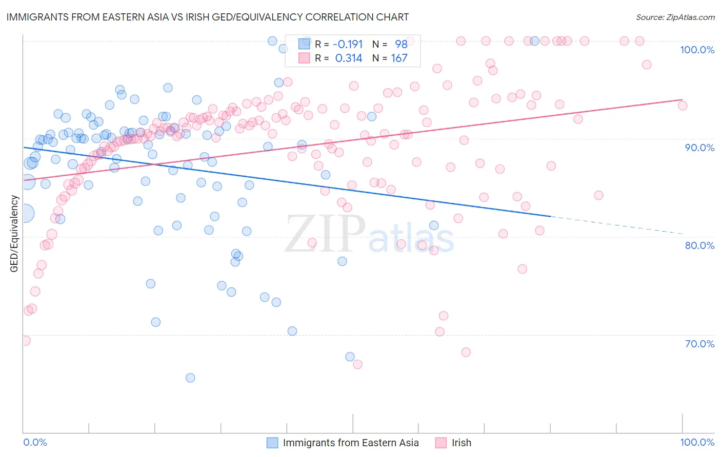 Immigrants from Eastern Asia vs Irish GED/Equivalency