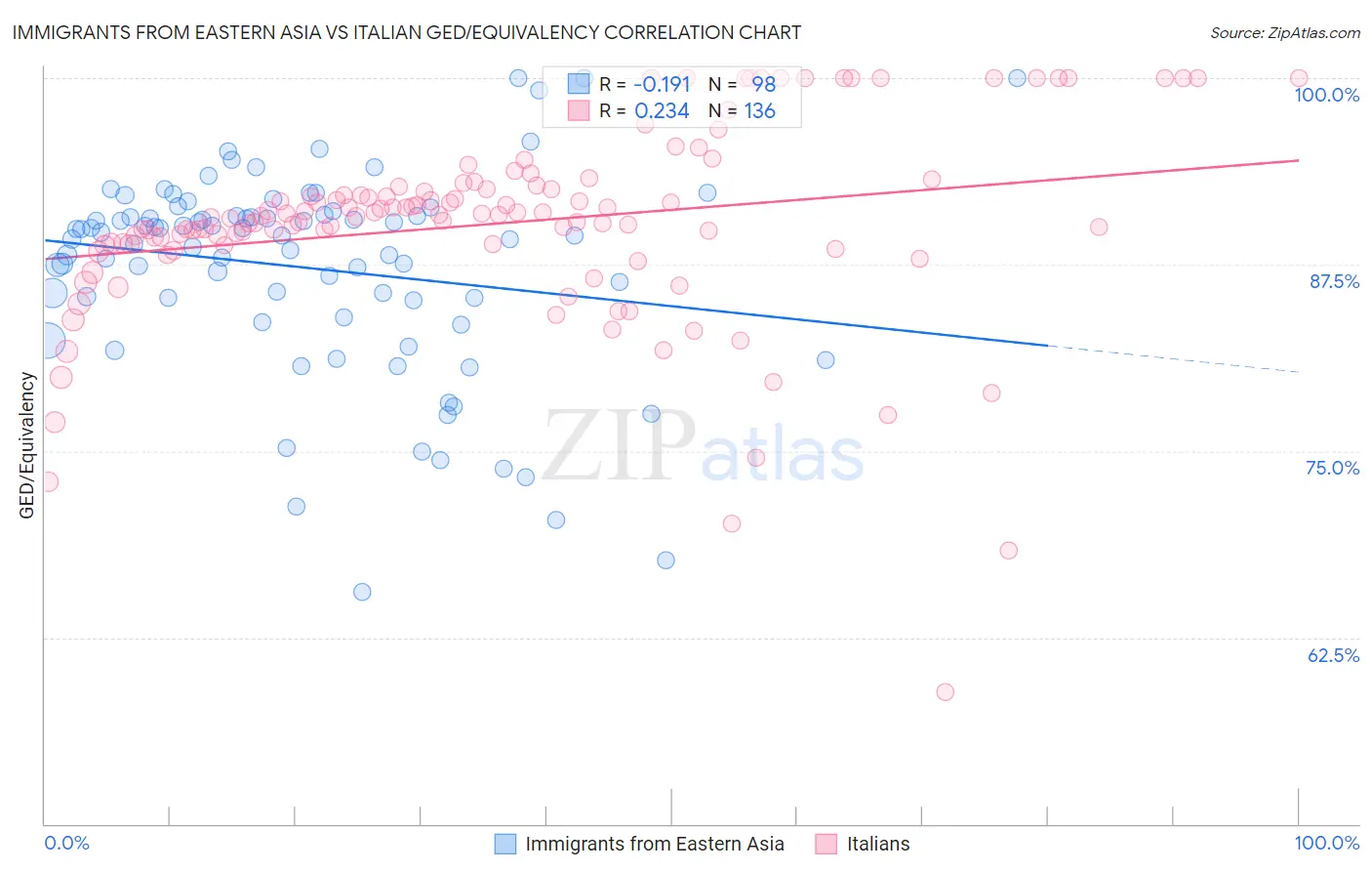 Immigrants from Eastern Asia vs Italian GED/Equivalency