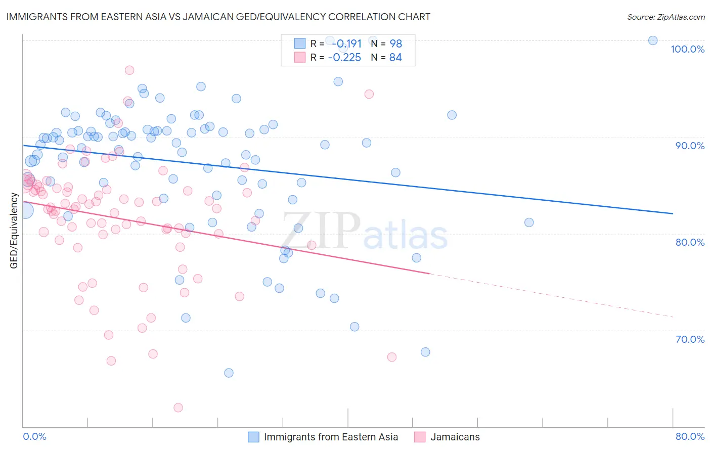 Immigrants from Eastern Asia vs Jamaican GED/Equivalency