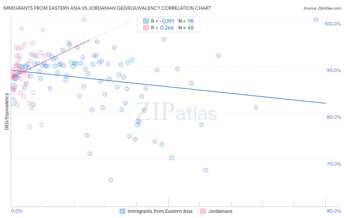 Immigrants from Eastern Asia vs Jordanian GED/Equivalency