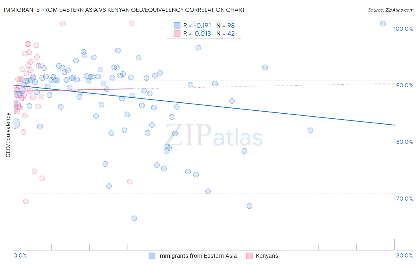 Immigrants from Eastern Asia vs Kenyan GED/Equivalency