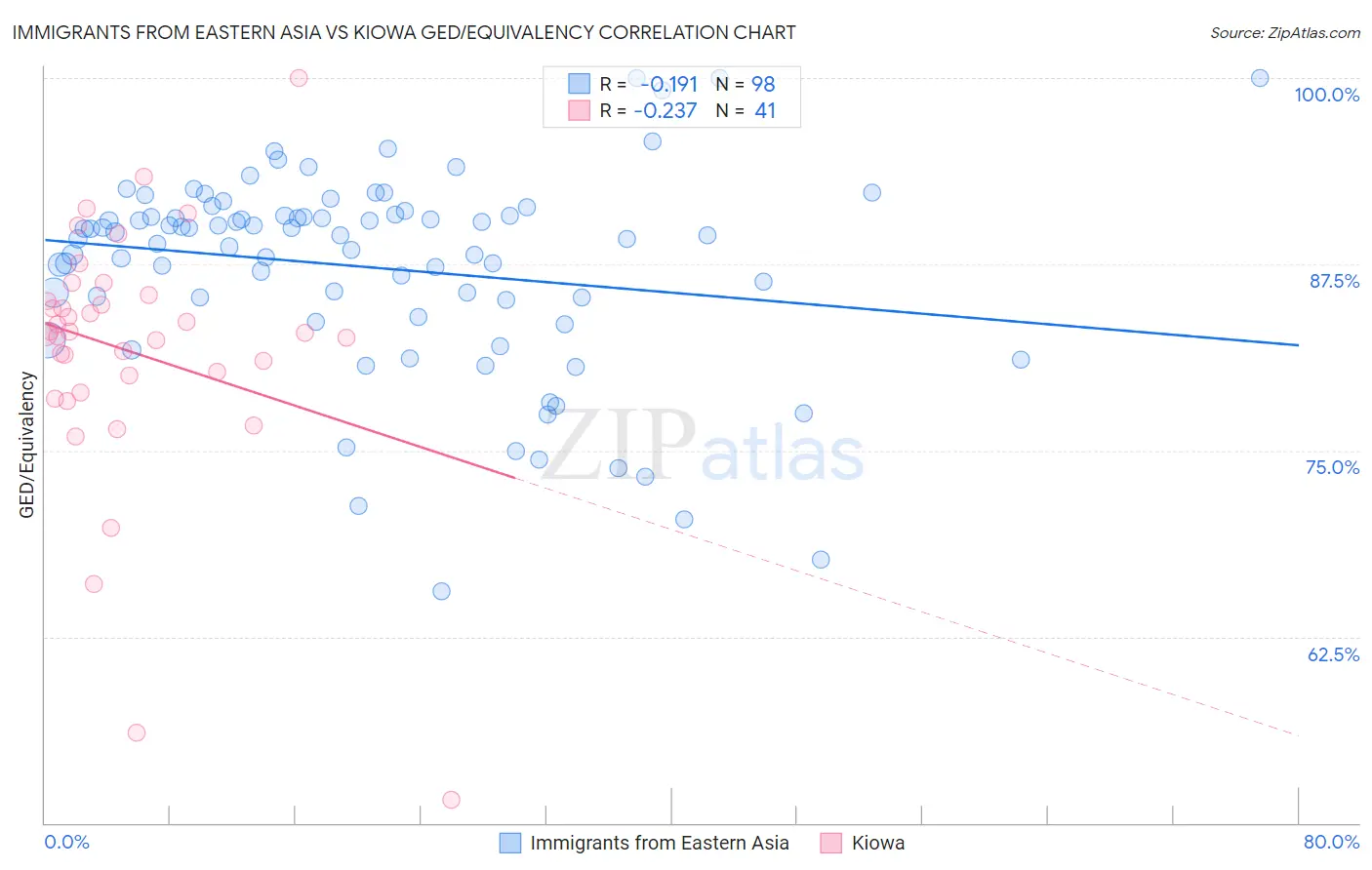 Immigrants from Eastern Asia vs Kiowa GED/Equivalency