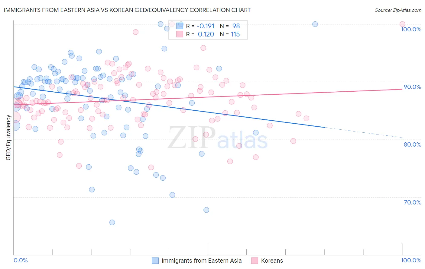 Immigrants from Eastern Asia vs Korean GED/Equivalency