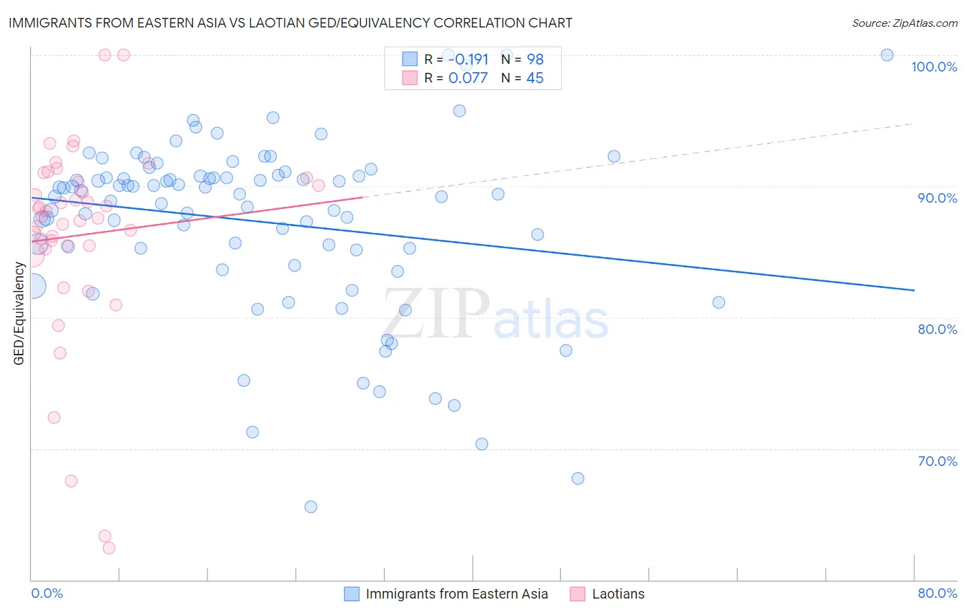 Immigrants from Eastern Asia vs Laotian GED/Equivalency