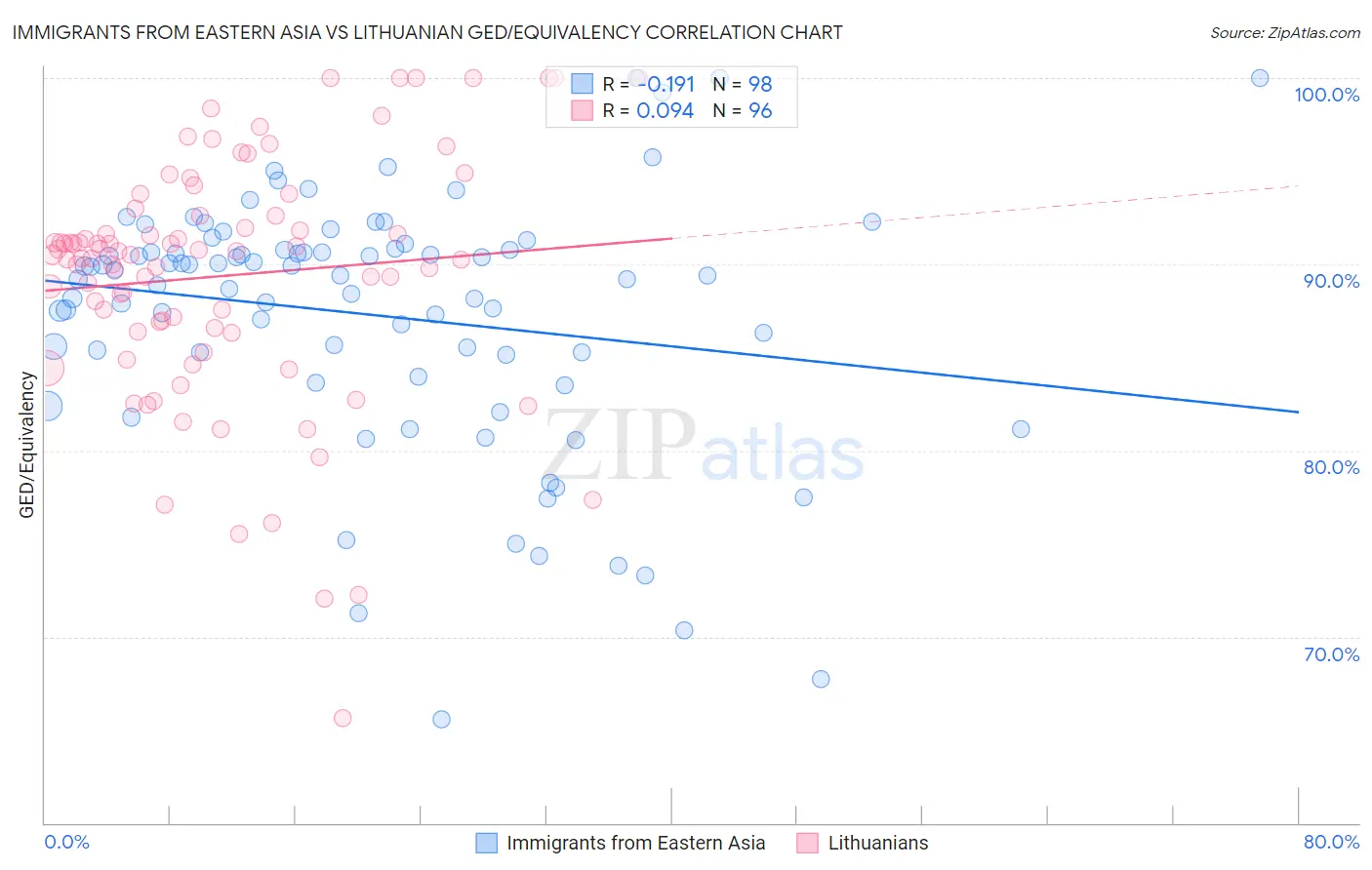 Immigrants from Eastern Asia vs Lithuanian GED/Equivalency